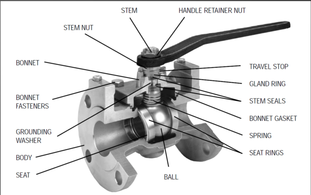 Van bi (ball valve) là gì?