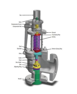 Safety Valve (Van An Toàn) là gì?